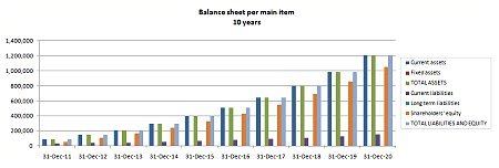 Balance Sheet chart