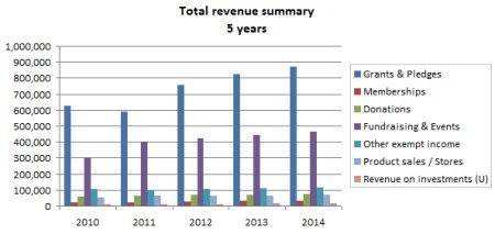 Revenue Summary Chart