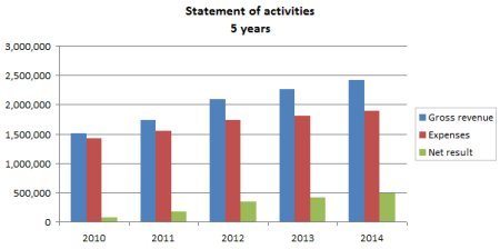 Statement Of Activities Chart